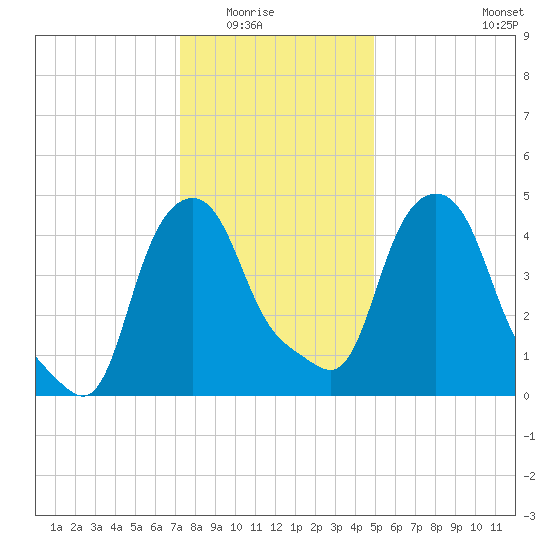 Albany tide chart for Friday, January 23, 2026