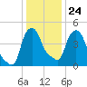 Albany tide chart for Saturday, January 24, 2026