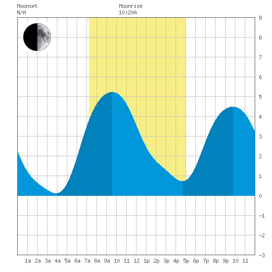 Albany tide chart for Sunday, January 25, 2026