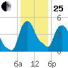 Albany tide chart for Sunday, January 25, 2026