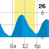 Albany tide chart for Monday, January 26, 2026