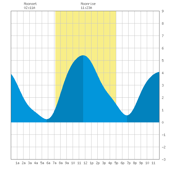 Albany tide chart for Tuesday, January 27, 2026