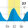 Albany tide chart for Tuesday, January 27, 2026