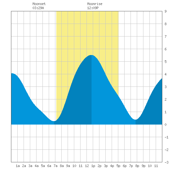 Albany tide chart for Wednesday, January 28, 2026
