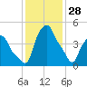 Albany tide chart for Wednesday, January 28, 2026