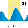 Albany tide chart for Thursday, January 29, 2026
