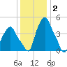 Albany tide chart for Friday, January 2, 2026