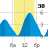 Albany tide chart for Friday, January 30, 2026
