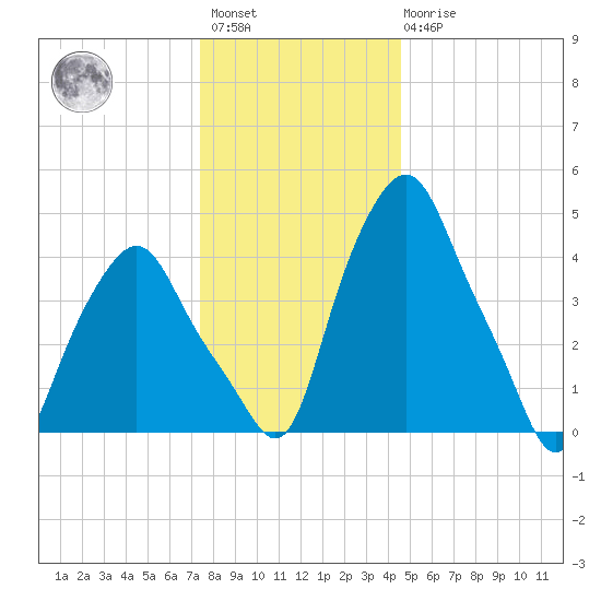 Albany tide chart for Saturday, January 3, 2026