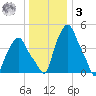 Albany tide chart for Saturday, January 3, 2026