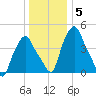 Albany tide chart for Monday, January 5, 2026