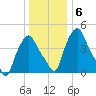 Albany tide chart for Tuesday, January 6, 2026