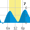 Albany tide chart for Wednesday, January 7, 2026