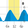 Albany tide chart for Thursday, January 8, 2026