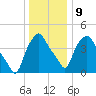 Albany tide chart for Friday, January 9, 2026