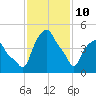 Albany tide chart for Tuesday, February 10, 2026