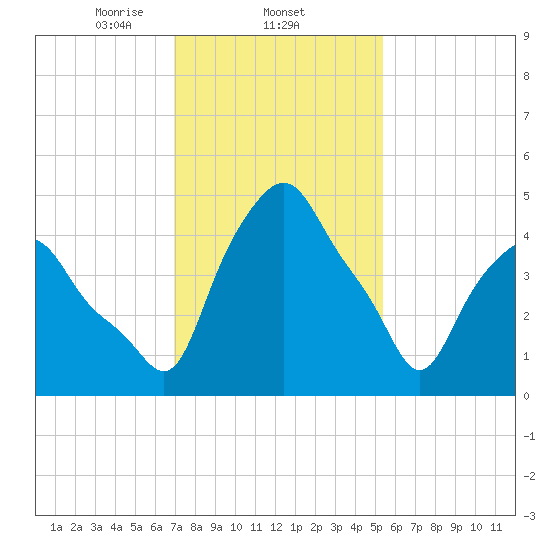 Albany tide chart for Wednesday, February 11, 2026