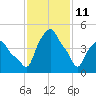 Albany tide chart for Wednesday, February 11, 2026