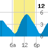 Albany tide chart for Thursday, February 12, 2026