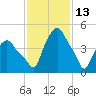 Albany tide chart for Friday, February 13, 2026