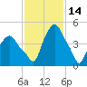 Albany tide chart for Saturday, February 14, 2026