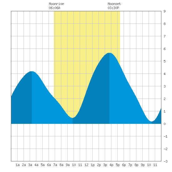 Albany tide chart for Sunday, February 15, 2026