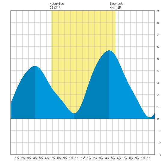 Albany tide chart for Monday, February 16, 2026