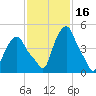 Albany tide chart for Monday, February 16, 2026