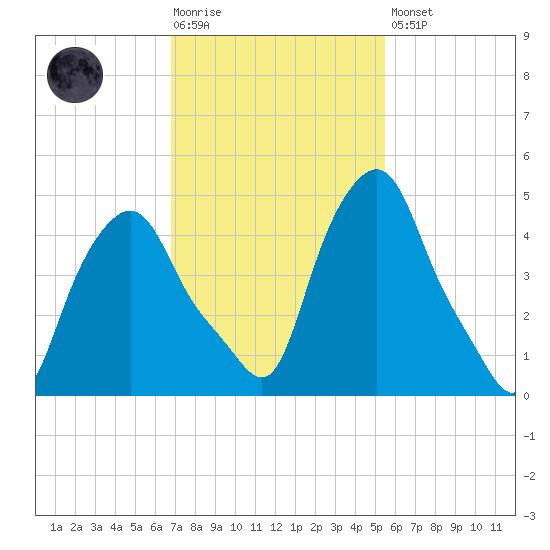 Albany tide chart for Tuesday, February 17, 2026