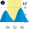 Albany tide chart for Tuesday, February 17, 2026
