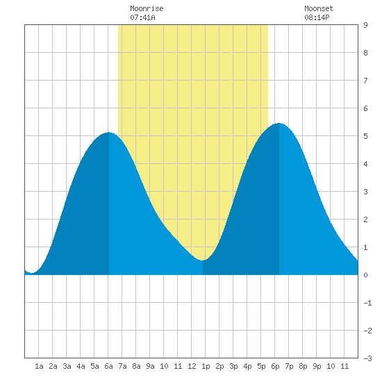 Albany tide chart for Thursday, February 19, 2026