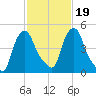 Albany tide chart for Thursday, February 19, 2026