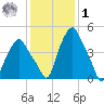 Albany tide chart for Sunday, February 1, 2026