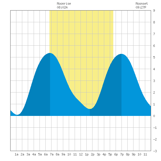 Albany tide chart for Friday, February 20, 2026