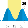 Albany tide chart for Friday, February 20, 2026