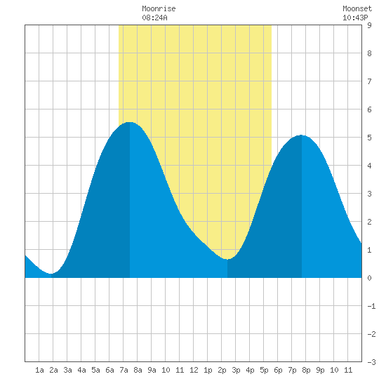 Albany tide chart for Saturday, February 21, 2026