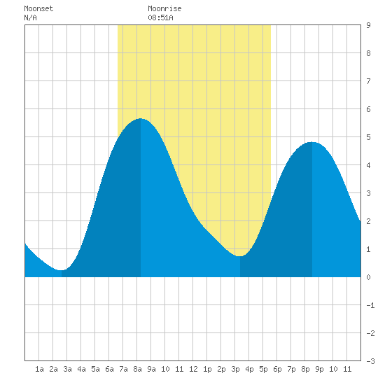 Albany tide chart for Sunday, February 22, 2026