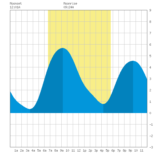 Albany tide chart for Monday, February 23, 2026