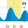 Albany tide chart for Monday, February 23, 2026
