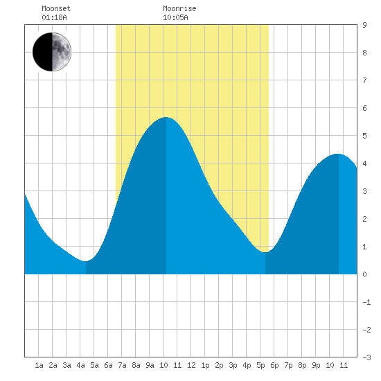 Albany tide chart for Tuesday, February 24, 2026