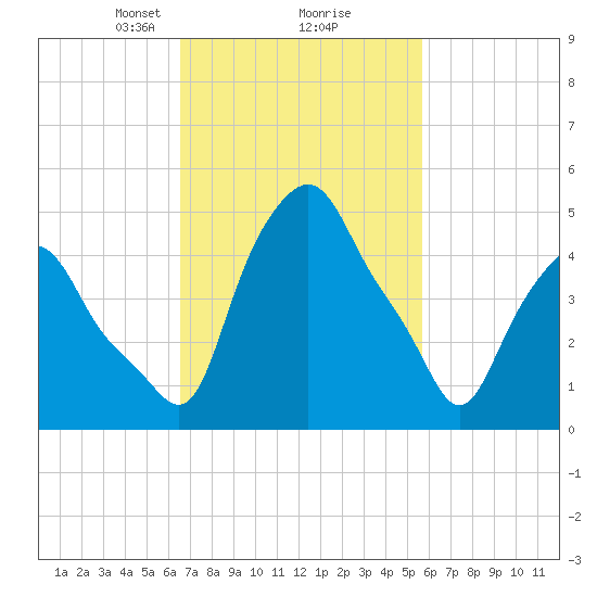 Albany tide chart for Thursday, February 26, 2026