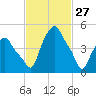 Albany tide chart for Friday, February 27, 2026