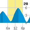 Albany tide chart for Saturday, February 28, 2026