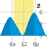 Albany tide chart for Monday, February 2, 2026