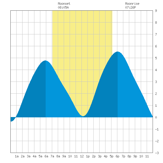 Albany tide chart for Tuesday, February 3, 2026