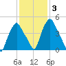 Albany tide chart for Tuesday, February 3, 2026