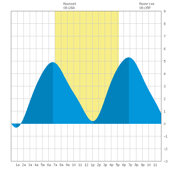 Albany tide chart for Wednesday, February 4, 2026