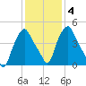 Albany tide chart for Wednesday, February 4, 2026