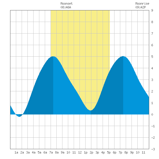 Albany tide chart for Thursday, February 5, 2026