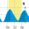 Albany tide chart for Friday, February 6, 2026